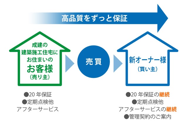 住宅再保証システム