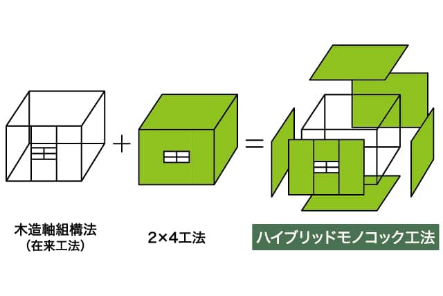 ハイブリッドモノコック工法