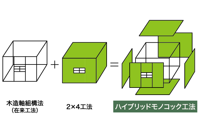 ハイブリッドモノコック工法