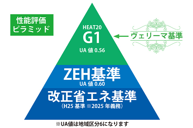 性能評価ピラミッド